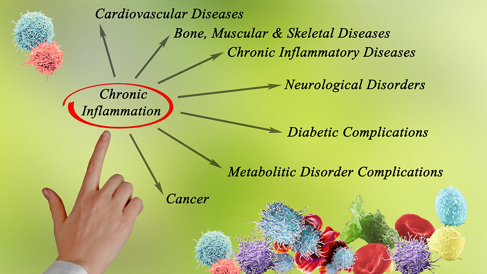 Conditions associated with chronic inflammation
