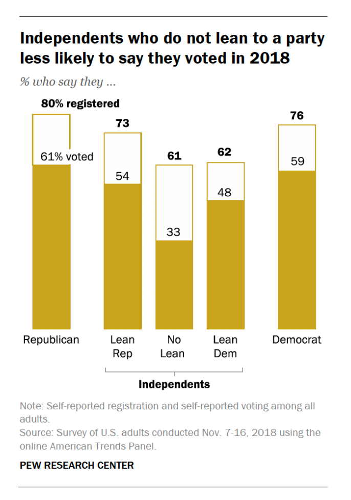 Understanding the Impact of 'Independent' Voters