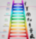 Energy Leadership Levels