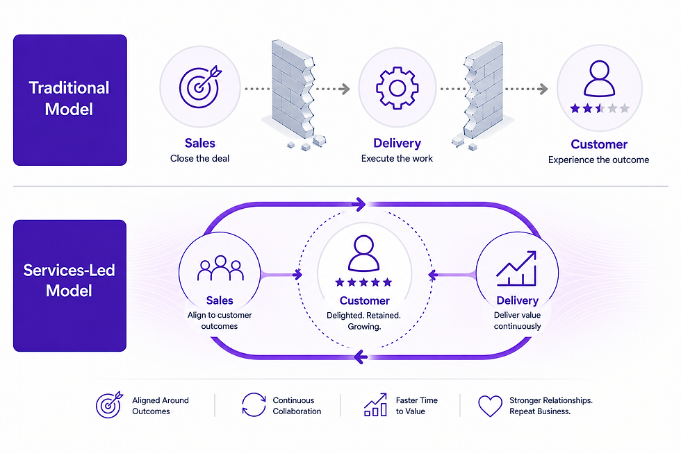 Traditional model vs Services-led model Precursive