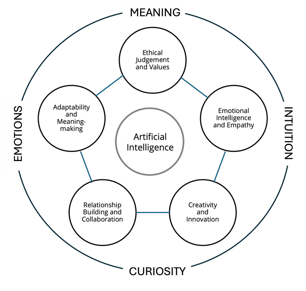 A Model of Human Value in the Age of Artificial Intelligence 