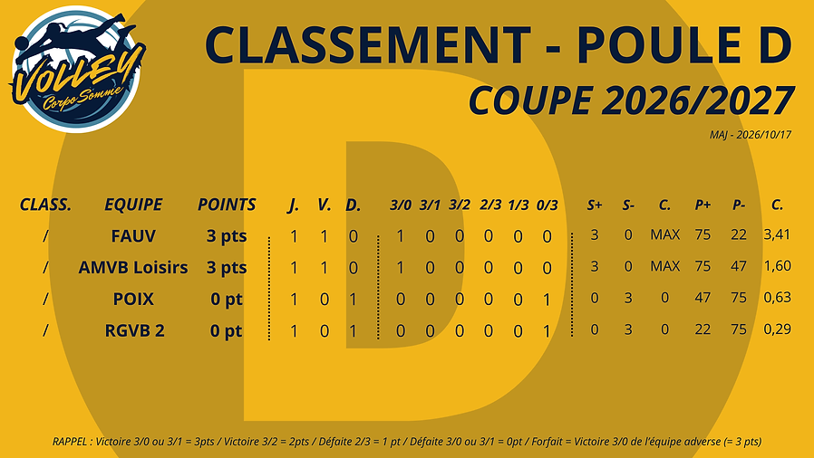 CLASSEMENT COUPE 2026-2027 - POULE D (MAJ 20261017).png