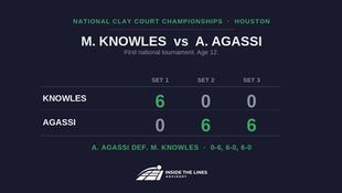 Tennis scoreboard graphic: M. Knowles vs A. Agassi at the National Clay Court Championships in Houston. Knowles wins set one 6-0, Agassi wins sets two and three 6-0, 6-0. Inside the Lines Advisory logo at bottom.