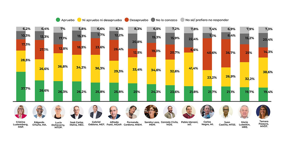 Fuente. Encuesta Nacional Cosecha de Primavera 2025, nómade comunidad consultora.