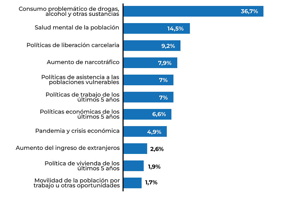 Fuente. Encuesta Nacional Cosecha de Invierno 2025, nómade comunidad consultora.