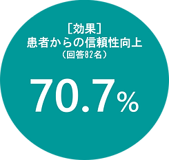 アンケート結果_患者信頼性向上.png