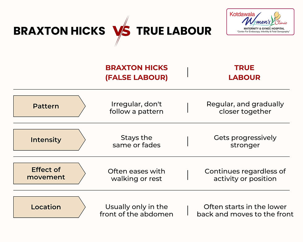 True labour vs false labour (Braxton Hicks)