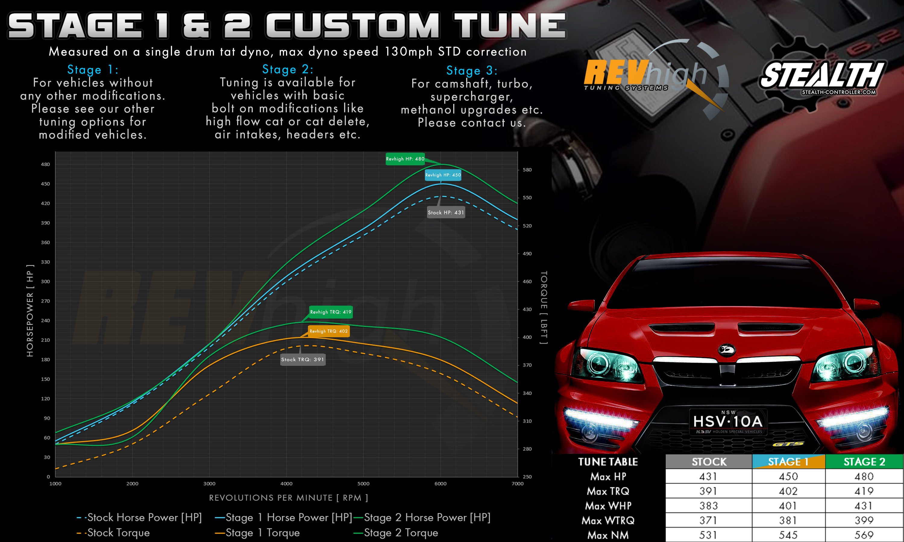 Holden Special Vehicles HSV E Series (VE) 6.2L V8 LS3 (Manual) Custom Tune