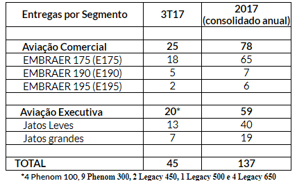 Embraer entrega 25 jatos comerciais e 20 executivos no 3º trimestre de 2017