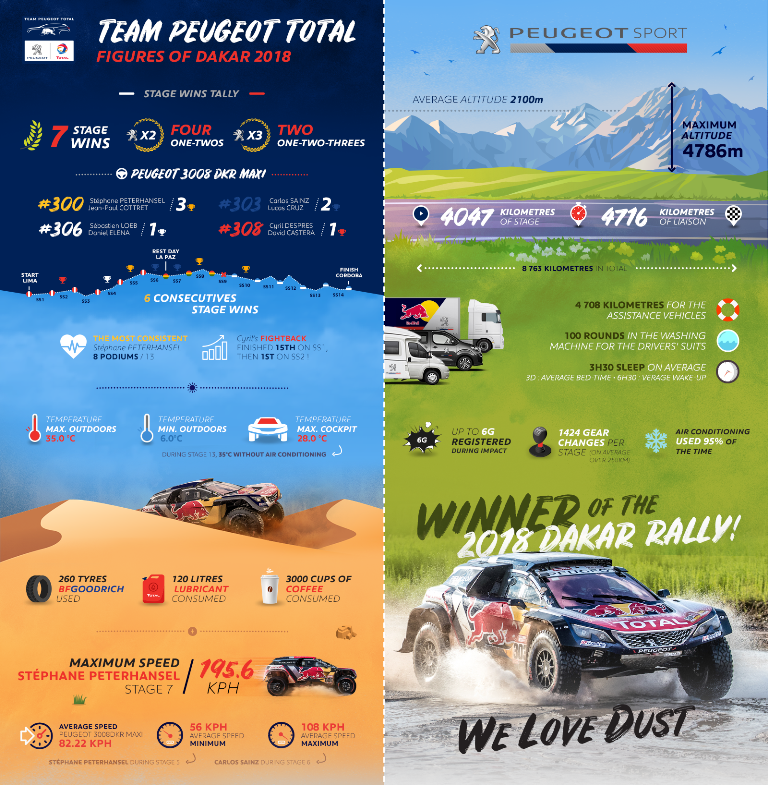 Dakar 2018: Com vitória de Sainz, Peugeot amplia sua história de sucesso na prova