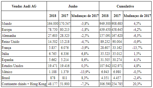 Vendas da Audi crescem 4,5% no primeiro semestre do ano