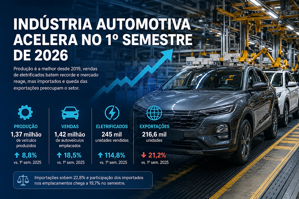 Indústria automotiva brasileira fecha melhor primeiro semestre desde 2019, mas exportações acendem alerta