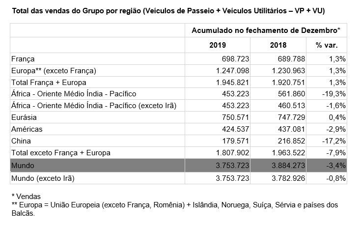 Apesar de queda nas vendas globais, Grupo Renault mantém participação