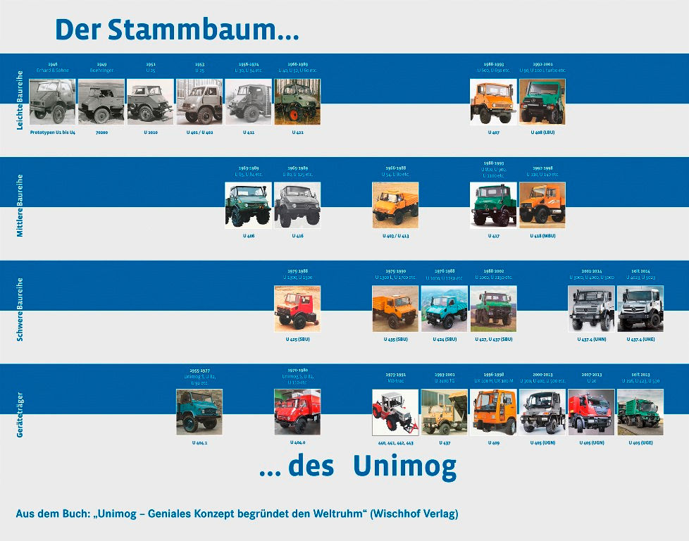 Mercedes-Benz Unimog comemora 70 anos de história