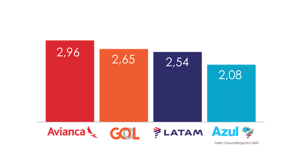 Índice de satisfação dos consumidores com o atendimento prestado pelas empresas na plataforma Consumidor.gov.br (notas de 1 a 5)