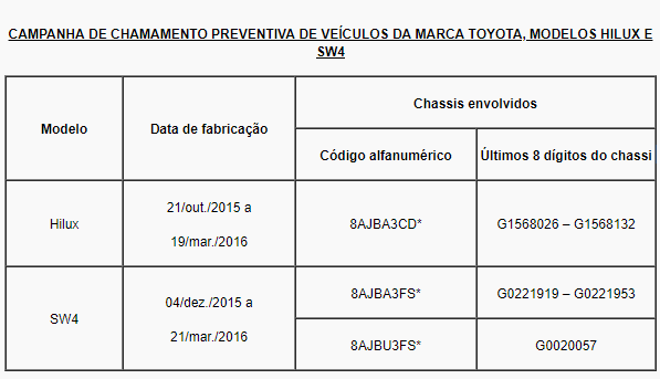 Recall: Campanha de chamamento preventiva de veículos da marca Toyota, modelos Hilux e SW4
