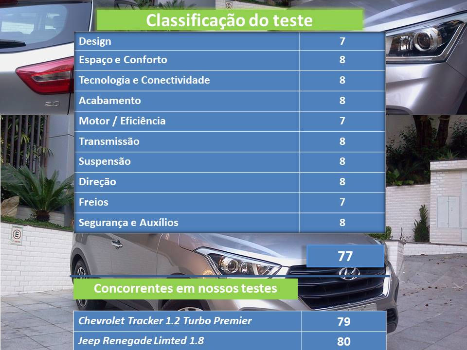 Avaliação: Conforto e solidez são destaques na versão topo de linha do Hyundai Creta