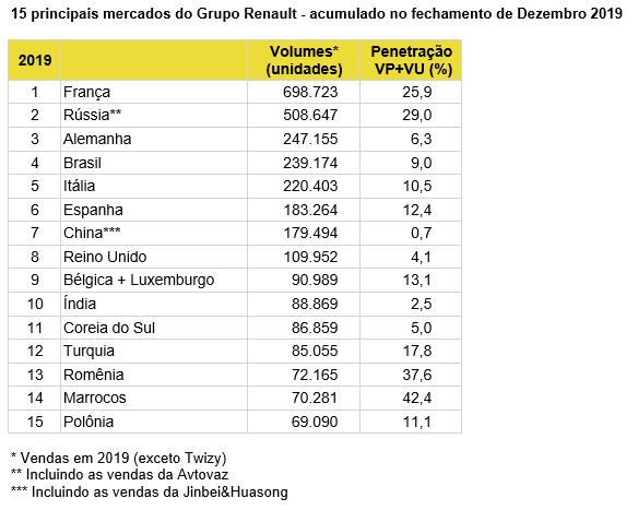 Apesar de queda nas vendas globais, Grupo Renault mantém participação