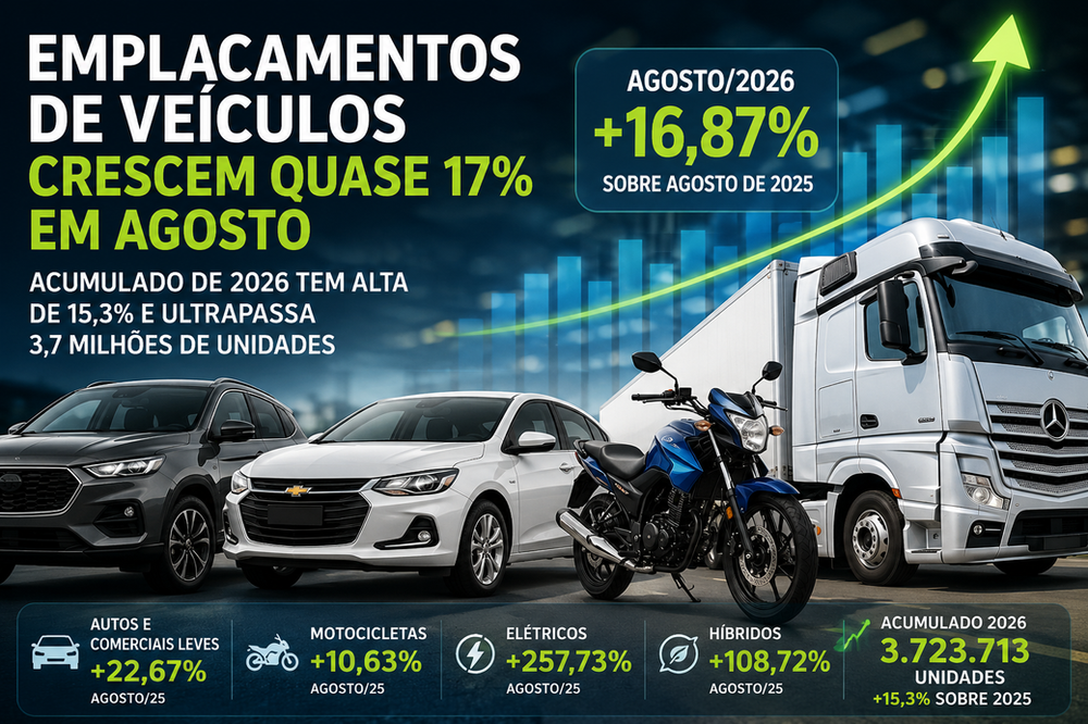 Mercado de veículos cresce 16,9% em agosto e Brasil tem um dos melhores resultados da história