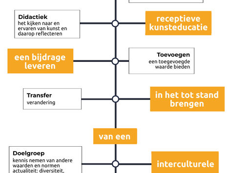Onderzoeksvraag ontleedt