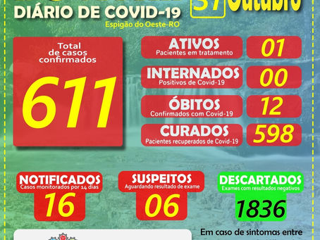 Estável – BOLETIM DIÁRIO DO COVID-19 DE 31/10/2020 EM ESPIGÃO DO OESTE – 01 (UM) EM TR