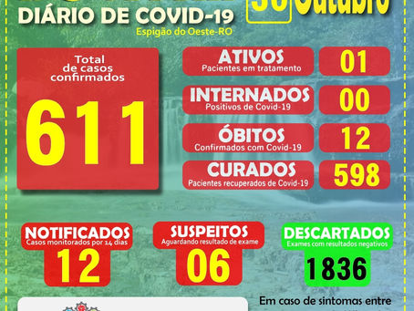 Estável – BOLETIM DIÁRIO DO COVID-19 DE 30/10/2020 EM ESPIGÃO DO OESTE