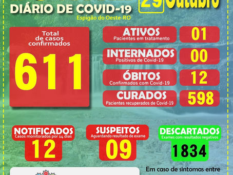 BOLETIM DIÁRIO DO COVID-19 DE 29/10/2020 EM ESPIGÃO DO OESTE – 01 (UM) EM TRATAMENTO DOMICIL