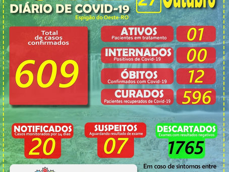 Estável – BOLETIM DIÁRIO DO COVID-19 DE 27/10/2020 EM ESPIGÃO DO OESTE – 01 (UM) EM TR