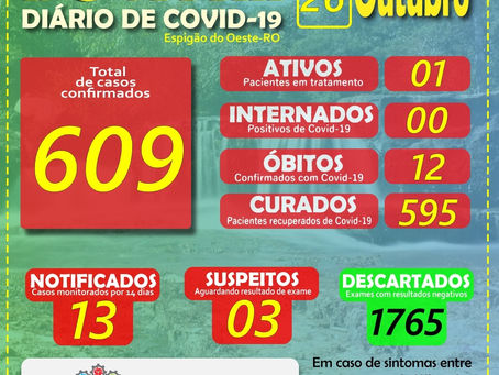 BOLETIM DIÁRIO DO COVID-19 DE 26/10/2020 EM ESPIGÃO DO OESTE – 01 (Um) CASO CONFIRMADO EM TRA