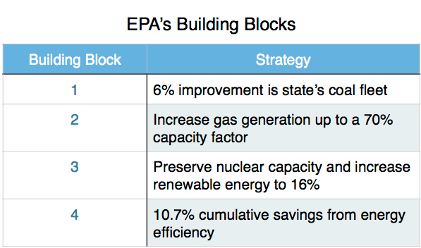 EPA Building Blocks.png