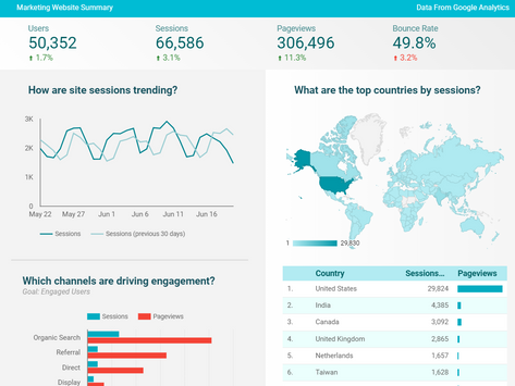 Google Analytics Dashboard on your Digital Signs in 15 min