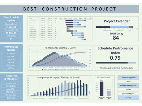 Single Page Excel Dashboard for Time, Performance, and Manpower.