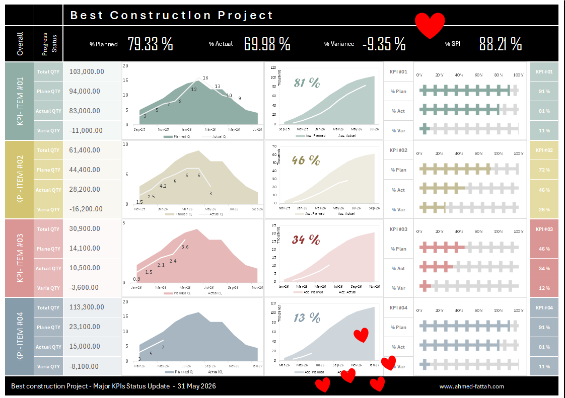 Project KPIs