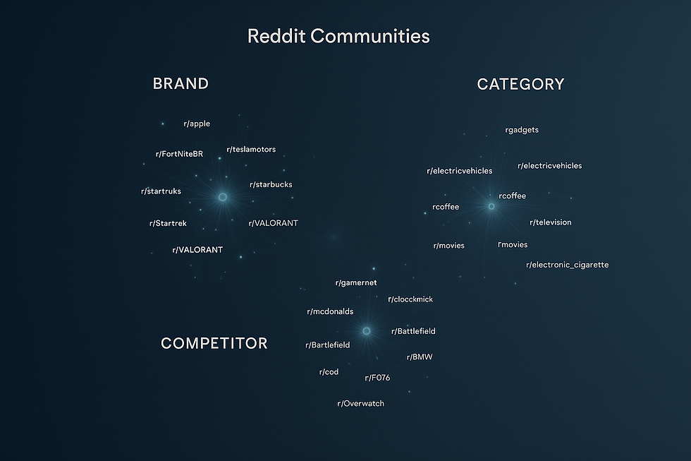 Network map titled "Reddit Communities" with clusters of subreddits labeled as "Brand," "Category," and "Competitor" on a dark blue background.