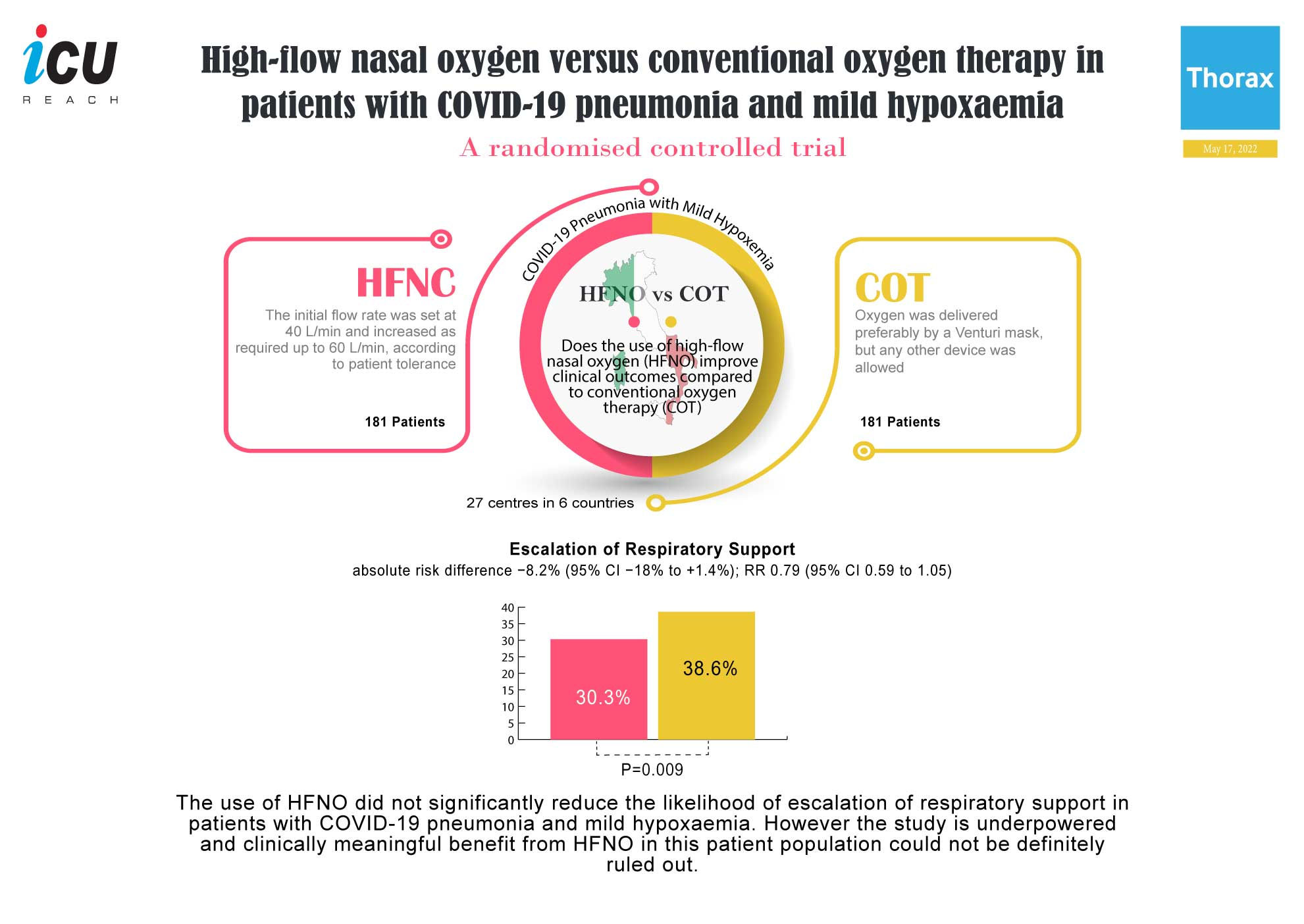HFNO vs COT in COVID19 Pneumonia
