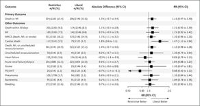 Restrictive vs. Liberal Transfusion in Myocardial Infarction: Implications for Clinical Practice