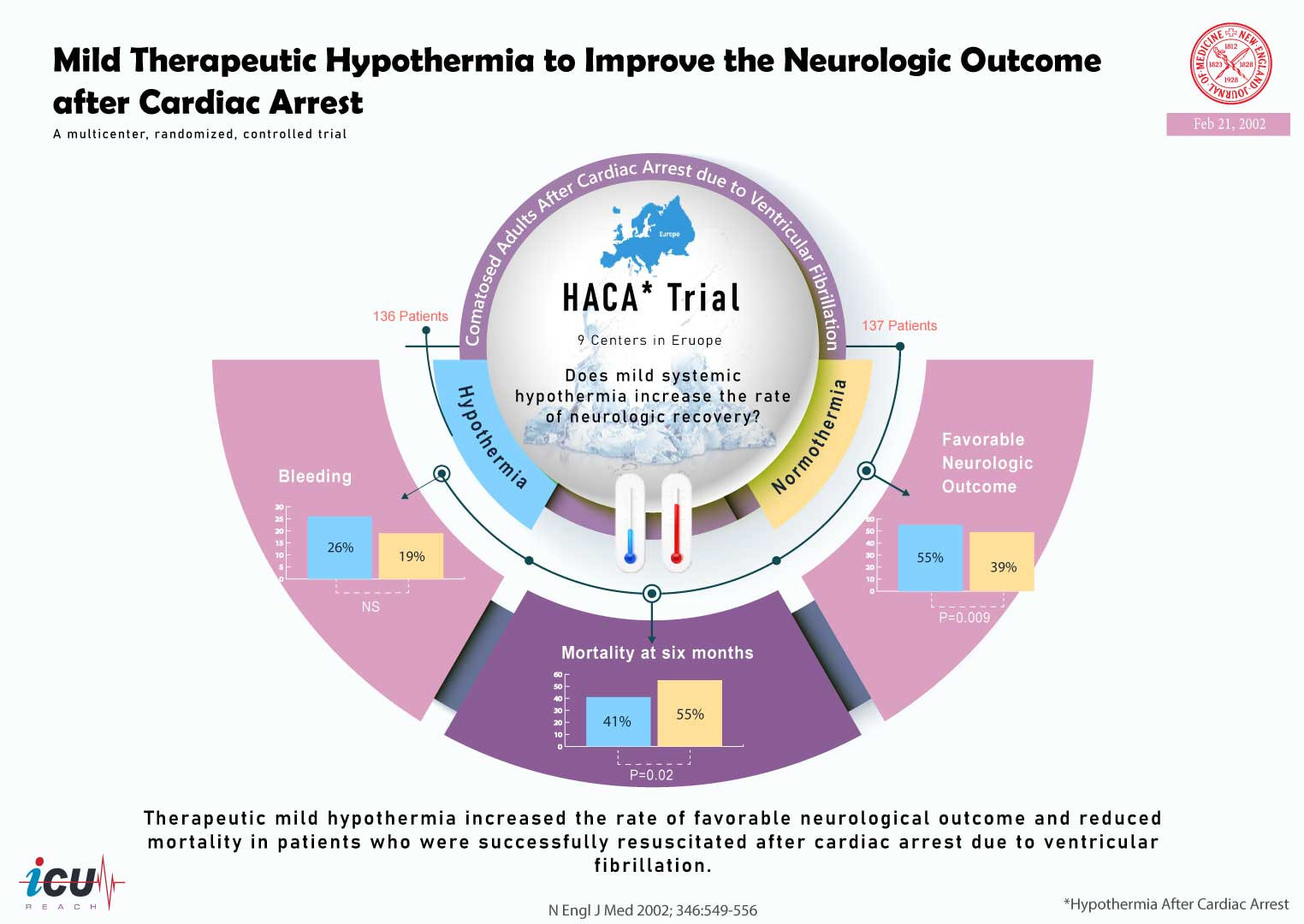 HACA Trial | ICU REACH