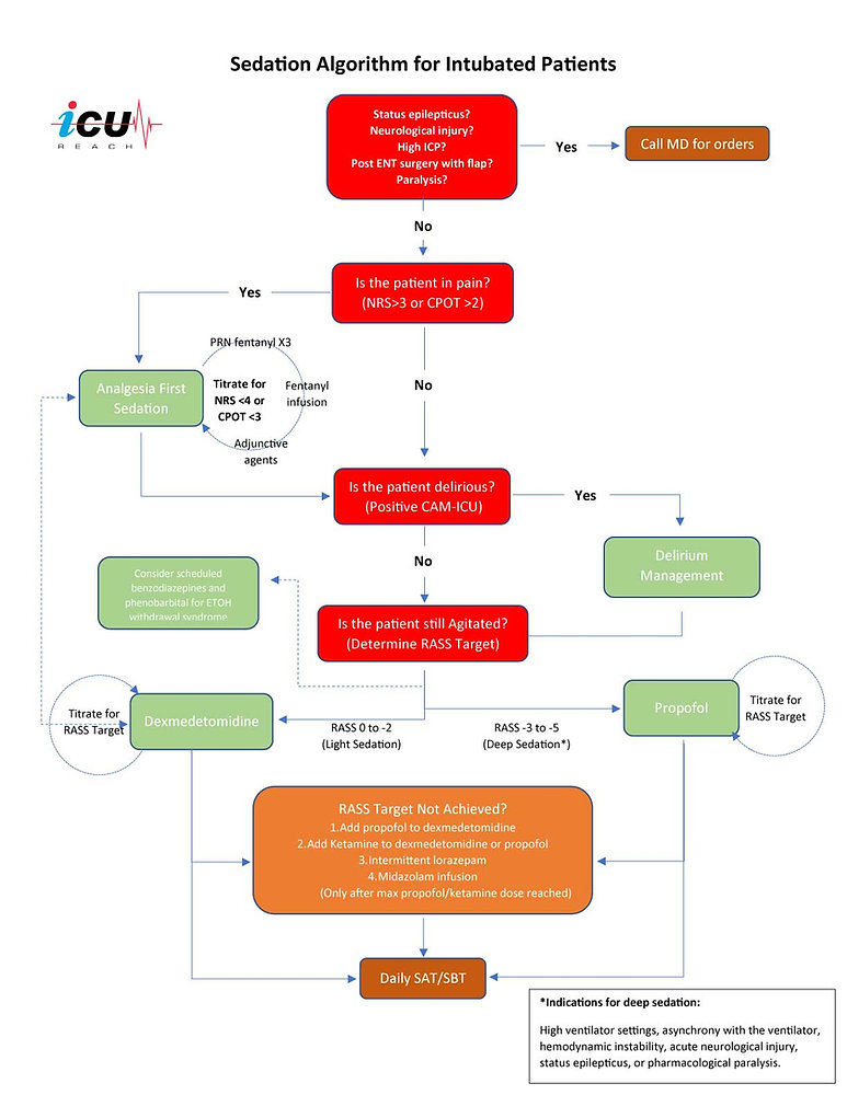 Sedation Algorithm for Intubated Patients