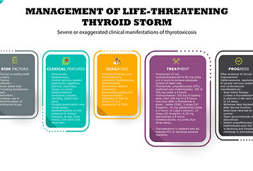 Management of Life-threatening Thyroid Storm
