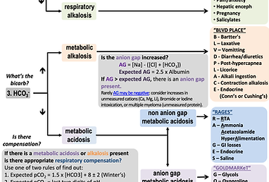 Acid-base Made Easy