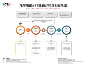 Prevention and Treatment of Shivering during Targeted Temperature Management