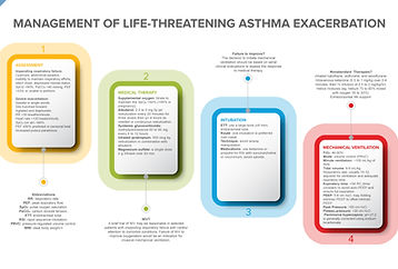 Management of Life-threatening Asthma Exacerbation