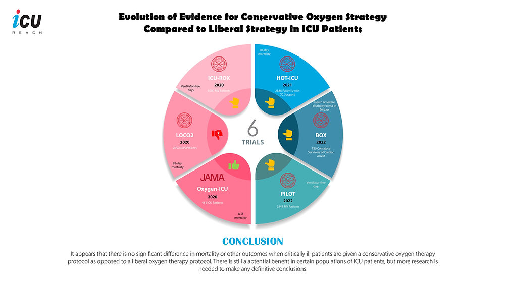The PILOT Trial and Evolution of Evidence for Oxygen Targets in the ...
