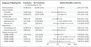 Proposed Approach to Prophylactic Platelet Transfusions Prior to CVC Placement
