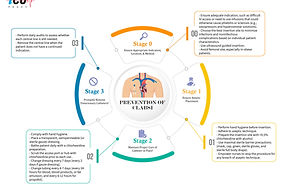 The goal of an effective prevention program should be the elimination of CRBSI from all patientcare areas. Although this is challenging, programs have demonstrated success, but sustained elimination requires continued efforts!