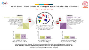 Restrictive vs Liberal Transfusion Strategy in Patients with Myocardial Infarction and Anemia