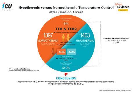 Hypothermic versus Normothermic Temperature Control after Cardiac Arrest