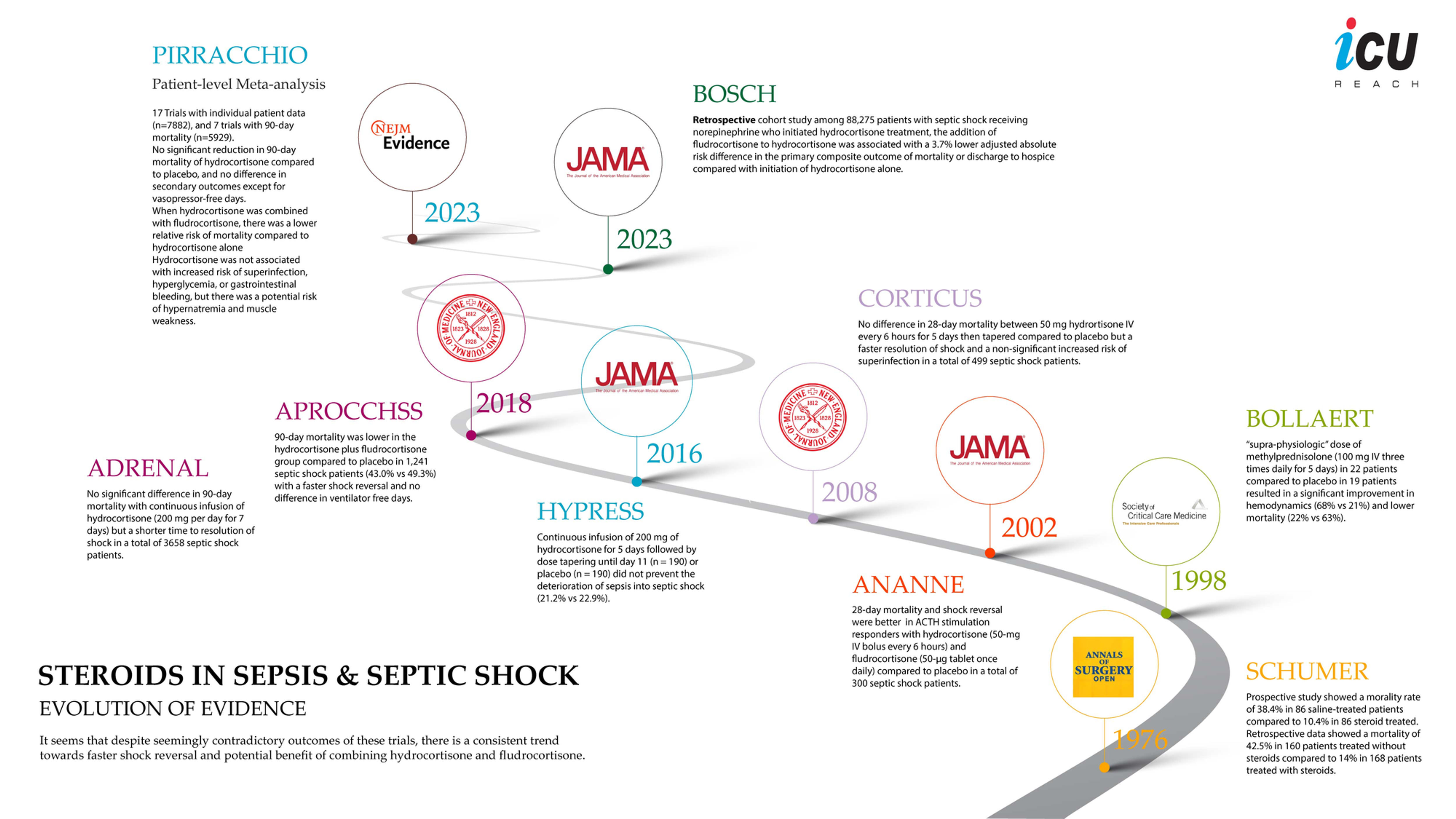 Evolution of Evidence in the use of Steroids in Septic Shock