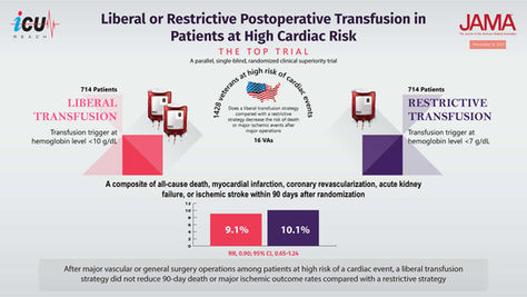 Transfusion Strategies in High Cardiac Risk Postoperative Patients: Insights from the TOP Trial