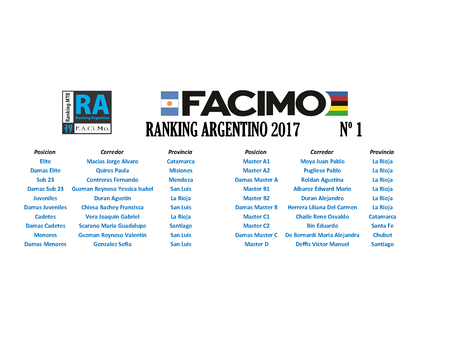 Ranking Nacional F.A.Ci.Mo, donde San Luis obtuvo el 1er lugar en cuatro categorías...